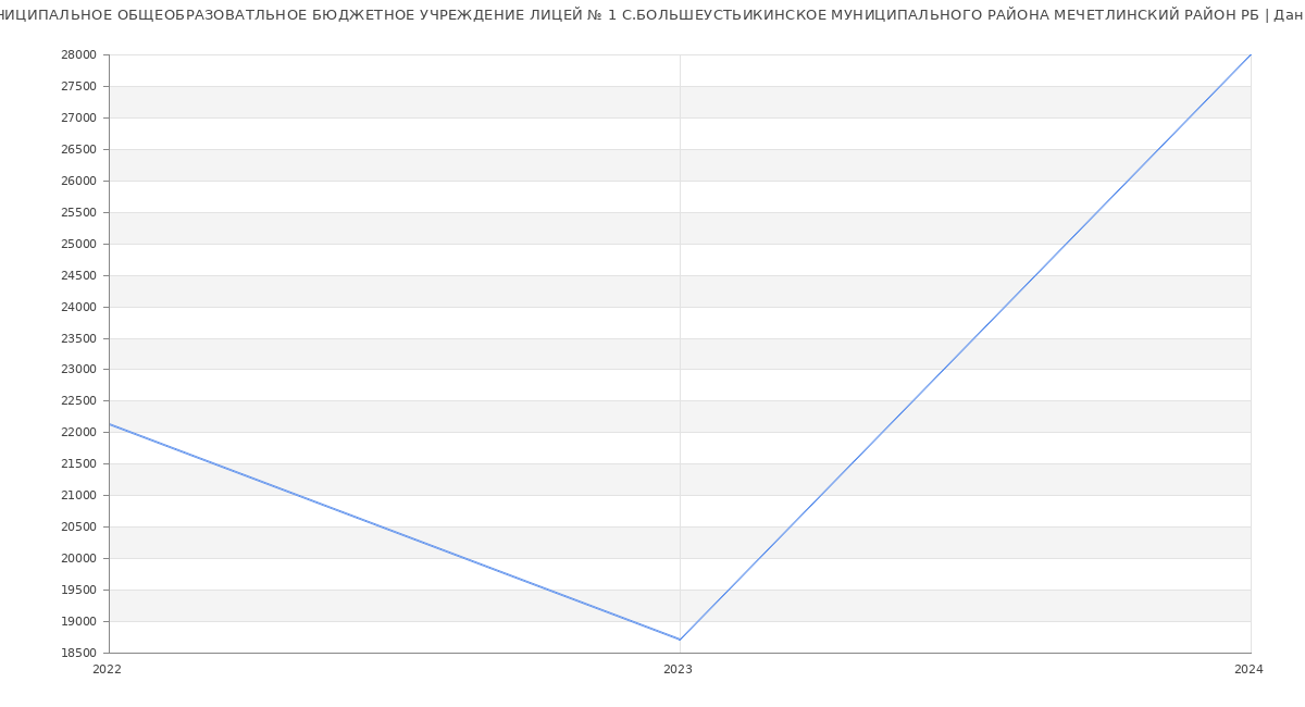 Статистика зарплат МУНИЦИПАЛЬНОЕ ОБЩЕОБРАЗОВАТЛЬНОЕ БЮДЖЕТНОЕ УЧРЕЖДЕНИЕ ЛИЦЕЙ № 1 С.БОЛЬШЕУСТЬИКИНСКОЕ МУНИЦИПАЛЬНОГО РАЙОНА МЕЧЕТЛИНСКИЙ РАЙОН РБ