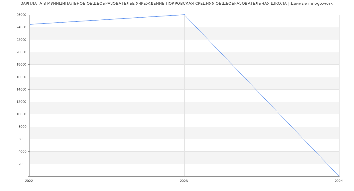 Статистика зарплат МУНИЦИПАЛЬНОЕ ОБЩЕОБРАЗОВАТЕЛЬЕ УЧРЕЖДЕНИЕ ПОКРОВСКАЯ СРЕДНЯЯ ОБЩЕОБРАЗОВАТЕЛЬНАЯ ШКОЛА