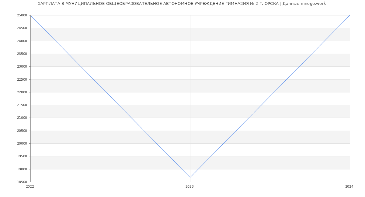 Статистика зарплат МУНИЦИПАЛЬНОЕ ОБЩЕОБРАЗОВАТЕЛЬНОЕ АВТОНОМНОЕ УЧРЕЖДЕНИЕ ГИМНАЗИЯ № 2 Г. ОРСКА