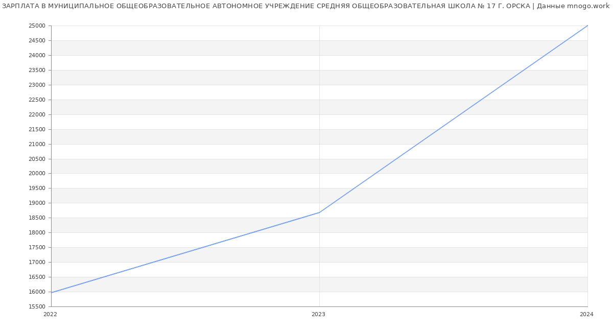 Статистика зарплат МУНИЦИПАЛЬНОЕ ОБЩЕОБРАЗОВАТЕЛЬНОЕ АВТОНОМНОЕ УЧРЕЖДЕНИЕ СРЕДНЯЯ ОБЩЕОБРАЗОВАТЕЛЬНАЯ ШКОЛА № 17 Г. ОРСКА