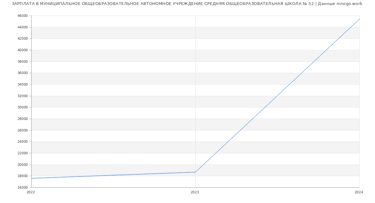Статистика зарплат МУНИЦИПАЛЬНОЕ ОБЩЕОБРАЗОВАТЕЛЬНОЕ АВТОНОМНОЕ УЧРЕЖДЕНИЕ СРЕДНЯЯ ОБЩЕОБРАЗОВАТЕЛЬНАЯ ШКОЛА № 52