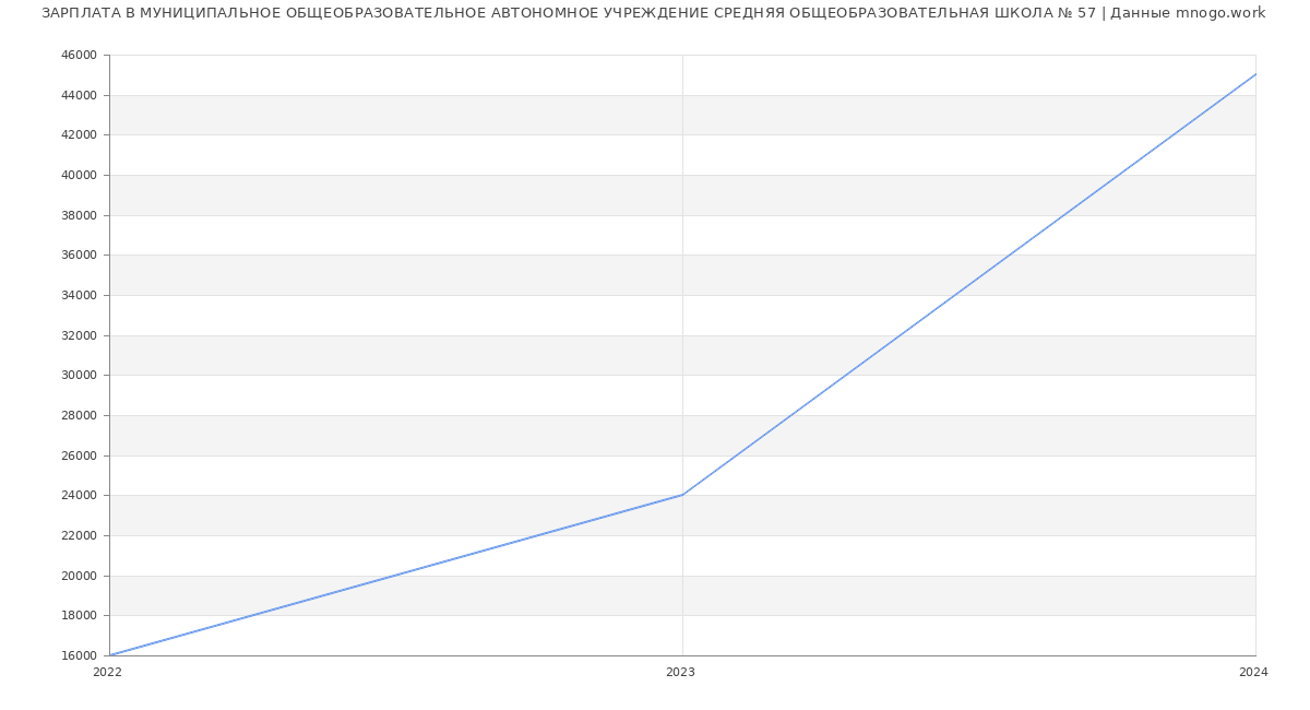 Статистика зарплат МУНИЦИПАЛЬНОЕ ОБЩЕОБРАЗОВАТЕЛЬНОЕ АВТОНОМНОЕ УЧРЕЖДЕНИЕ СРЕДНЯЯ ОБЩЕОБРАЗОВАТЕЛЬНАЯ ШКОЛА № 57