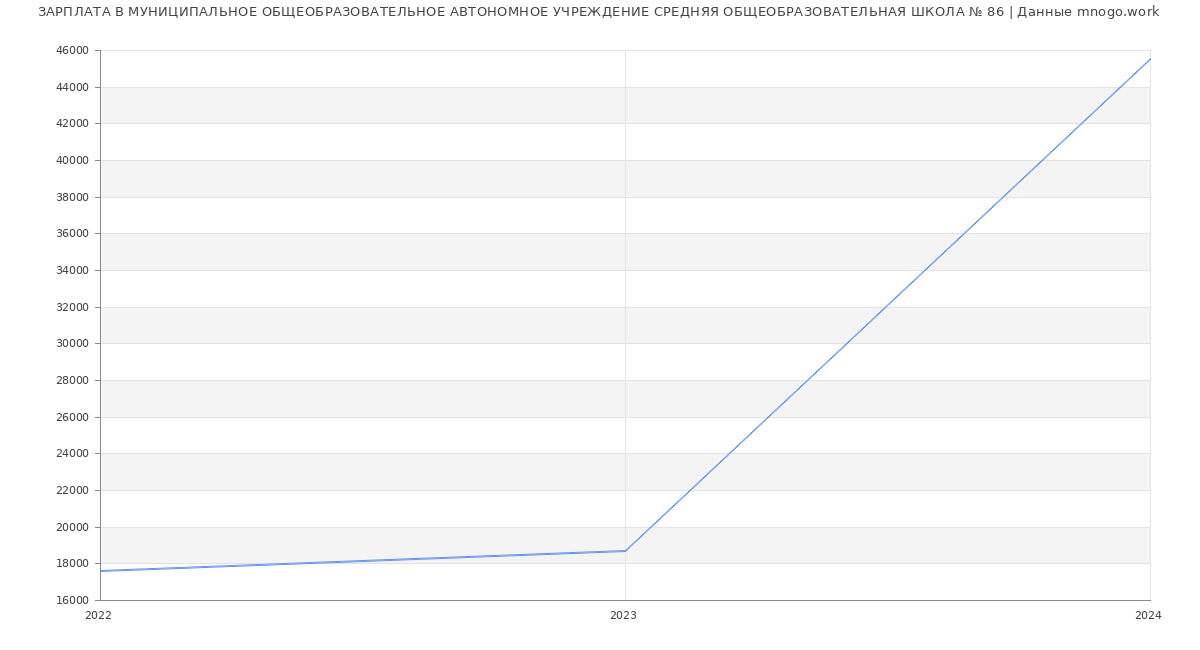 Статистика зарплат МУНИЦИПАЛЬНОЕ ОБЩЕОБРАЗОВАТЕЛЬНОЕ АВТОНОМНОЕ УЧРЕЖДЕНИЕ СРЕДНЯЯ ОБЩЕОБРАЗОВАТЕЛЬНАЯ ШКОЛА № 86