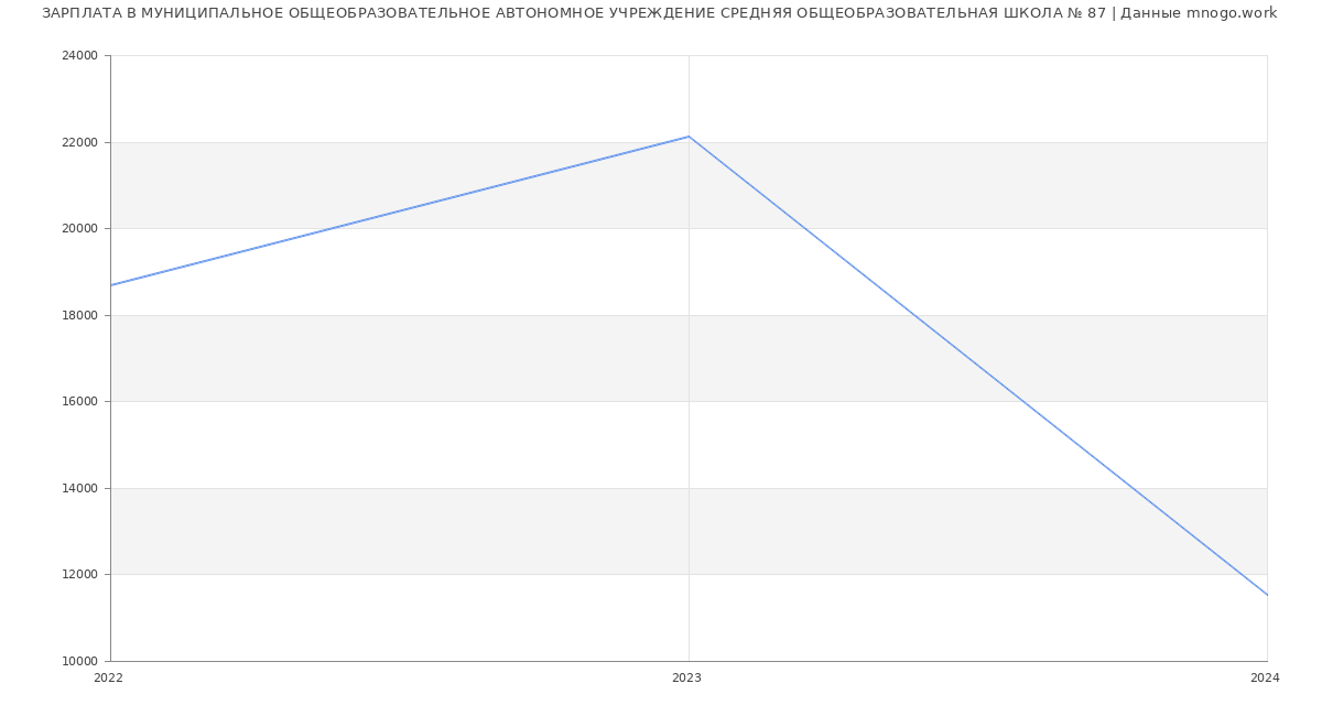 Статистика зарплат МУНИЦИПАЛЬНОЕ ОБЩЕОБРАЗОВАТЕЛЬНОЕ АВТОНОМНОЕ УЧРЕЖДЕНИЕ СРЕДНЯЯ ОБЩЕОБРАЗОВАТЕЛЬНАЯ ШКОЛА № 87