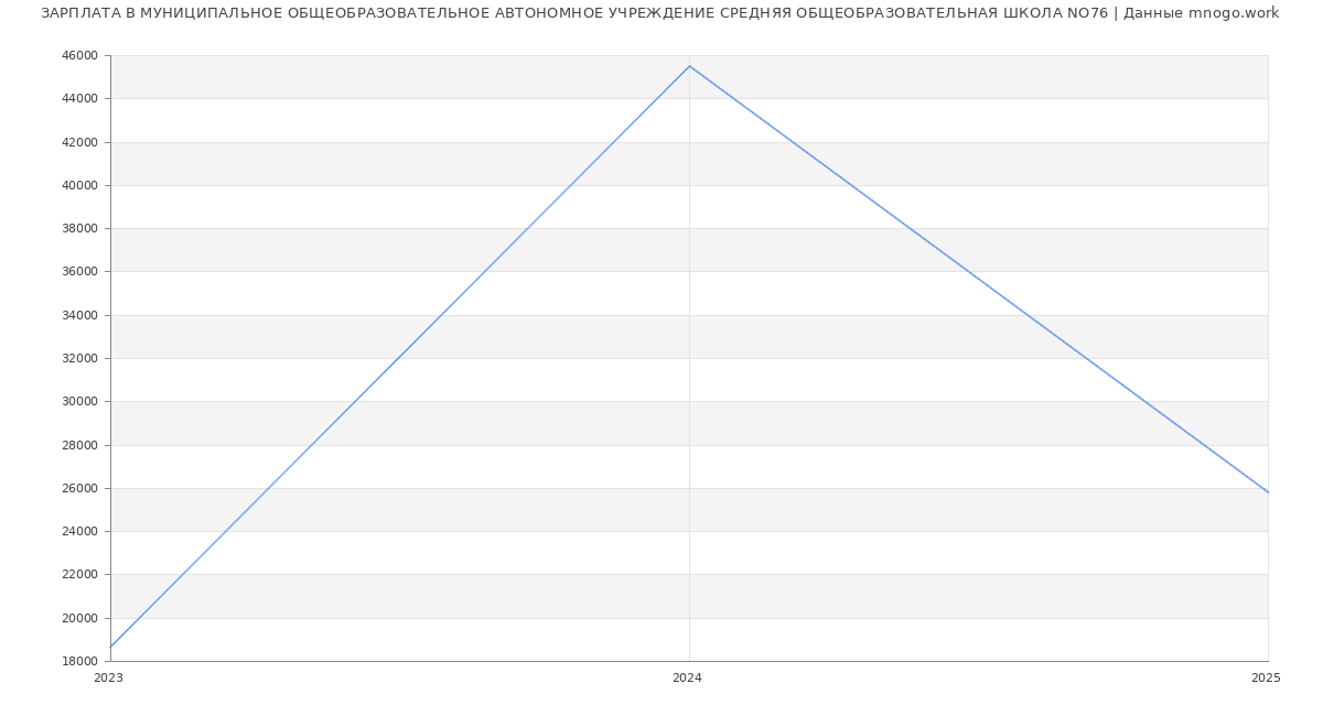 Статистика зарплат МУНИЦИПАЛЬНОЕ ОБЩЕОБРАЗОВАТЕЛЬНОЕ АВТОНОМНОЕ УЧРЕЖДЕНИЕ СРЕДНЯЯ ОБЩЕОБРАЗОВАТЕЛЬНАЯ ШКОЛА NO76