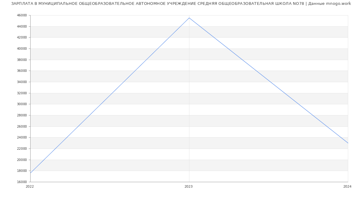 Статистика зарплат МУНИЦИПАЛЬНОЕ ОБЩЕОБРАЗОВАТЕЛЬНОЕ АВТОНОМНОЕ УЧРЕЖДЕНИЕ СРЕДНЯЯ ОБЩЕОБРАЗОВАТЕЛЬНАЯ ШКОЛА NO78