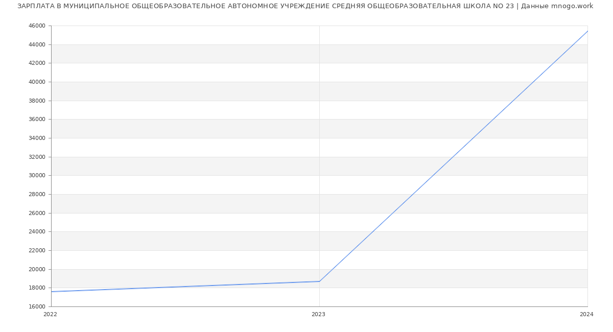 Статистика зарплат МУНИЦИПАЛЬНОЕ ОБЩЕОБРАЗОВАТЕЛЬНОЕ АВТОНОМНОЕ УЧРЕЖДЕНИЕ СРЕДНЯЯ ОБЩЕОБРАЗОВАТЕЛЬНАЯ ШКОЛА NO 23