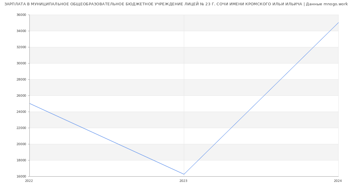 Статистика зарплат МУНИЦИПАЛЬНОЕ ОБЩЕОБРАЗОВАТЕЛЬНОЕ БЮДЖЕТНОЕ УЧРЕЖДЕНИЕ ЛИЦЕЙ № 23 Г. СОЧИ ИМЕНИ КРОМСКОГО ИЛЬИ ИЛЬИЧА