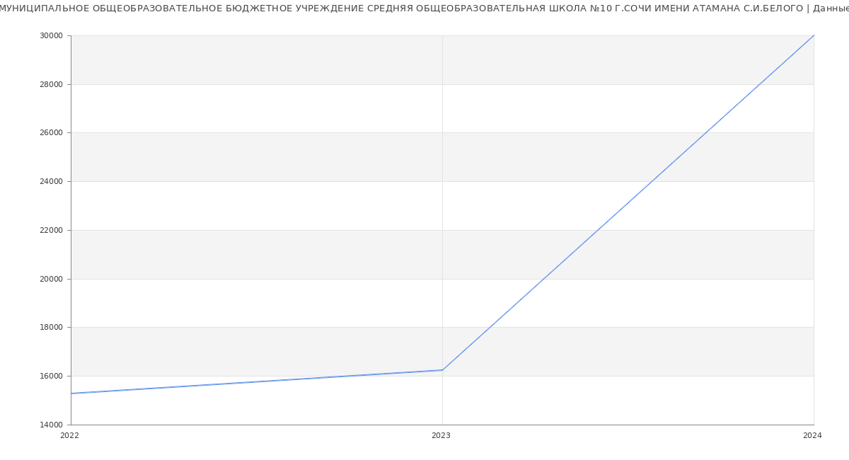 Статистика зарплат МУНИЦИПАЛЬНОЕ ОБЩЕОБРАЗОВАТЕЛЬНОЕ БЮДЖЕТНОЕ УЧРЕЖДЕНИЕ СРЕДНЯЯ ОБЩЕОБРАЗОВАТЕЛЬНАЯ ШКОЛА №10 Г.СОЧИ ИМЕНИ АТАМАНА С.И.БЕЛОГО