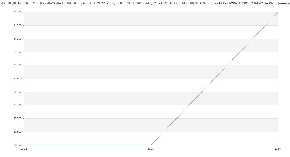 Статистика зарплат МУНИЦИПАЛЬНОЕ ОБЩЕОБРАЗОВАТЕЛЬНОЕ БЮДЖЕТНОЕ УЧРЕЖДЕНИЕ СРЕДНЯЯ ОБЩЕОБРАЗОВАТЕЛЬНАЯ ШКОЛА №1 С.БУРАЕВО БУРАЕВСКОГО РАЙОНА РБ
