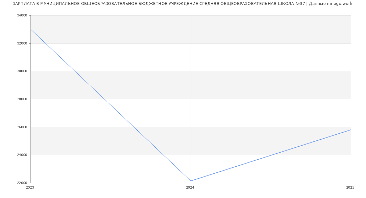 Статистика зарплат МУНИЦИПАЛЬНОЕ ОБЩЕОБРАЗОВАТЕЛЬНОЕ БЮДЖЕТНОЕ УЧРЕЖДЕНИЕ СРЕДНЯЯ ОБЩЕОБРАЗОВАТЕЛЬНАЯ ШКОЛА №37