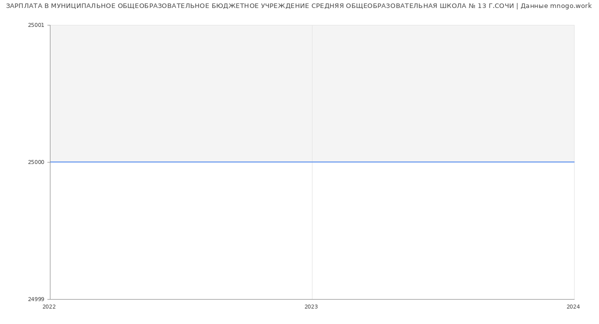 Статистика зарплат МУНИЦИПАЛЬНОЕ ОБЩЕОБРАЗОВАТЕЛЬНОЕ БЮДЖЕТНОЕ УЧРЕЖДЕНИЕ СРЕДНЯЯ ОБЩЕОБРАЗОВАТЕЛЬНАЯ ШКОЛА № 13 Г.СОЧИ