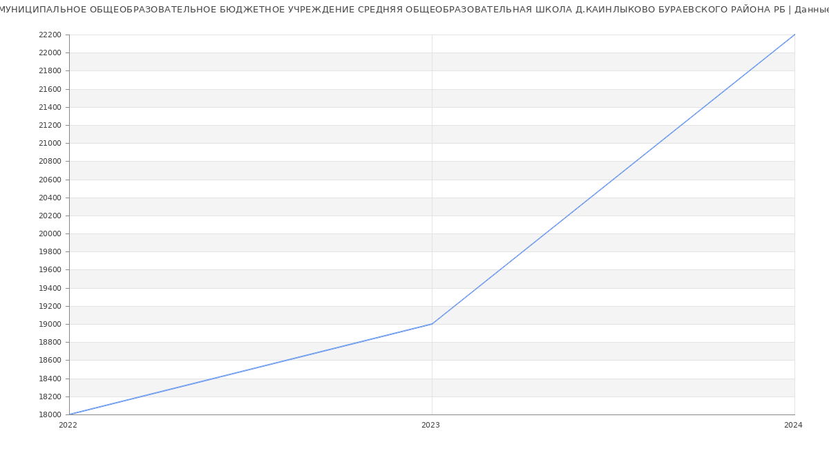 Статистика зарплат МУНИЦИПАЛЬНОЕ ОБЩЕОБРАЗОВАТЕЛЬНОЕ БЮДЖЕТНОЕ УЧРЕЖДЕНИЕ СРЕДНЯЯ ОБЩЕОБРАЗОВАТЕЛЬНАЯ ШКОЛА Д.КАИНЛЫКОВО БУРАЕВСКОГО РАЙОНА РБ