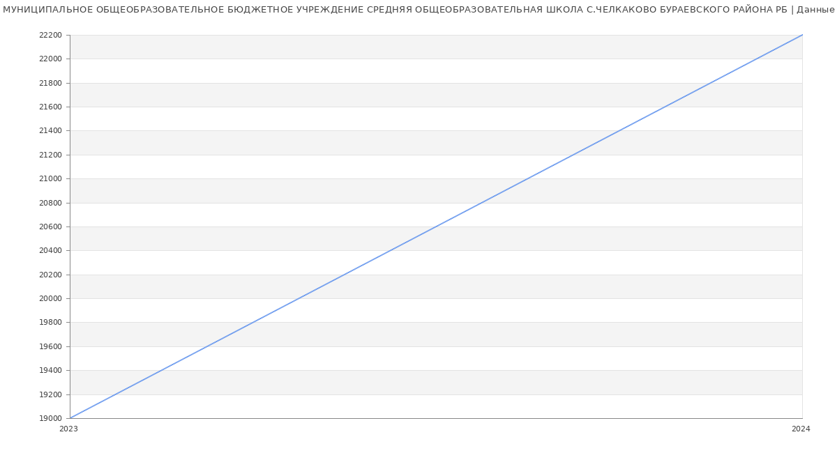 Статистика зарплат МУНИЦИПАЛЬНОЕ ОБЩЕОБРАЗОВАТЕЛЬНОЕ БЮДЖЕТНОЕ УЧРЕЖДЕНИЕ СРЕДНЯЯ ОБЩЕОБРАЗОВАТЕЛЬНАЯ ШКОЛА С.ЧЕЛКАКОВО БУРАЕВСКОГО РАЙОНА РБ