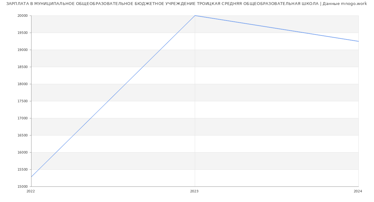 Статистика зарплат МУНИЦИПАЛЬНОЕ ОБЩЕОБРАЗОВАТЕЛЬНОЕ БЮДЖЕТНОЕ УЧРЕЖДЕНИЕ ТРОИЦКАЯ СРЕДНЯЯ ОБЩЕОБРАЗОВАТЕЛЬНАЯ ШКОЛА