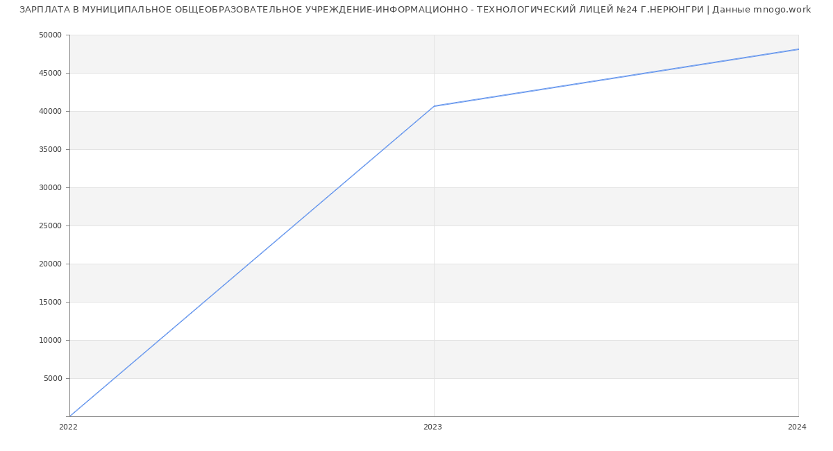 Статистика зарплат МУНИЦИПАЛЬНОЕ ОБЩЕОБРАЗОВАТЕЛЬНОЕ УЧРЕЖДЕНИЕ-ИНФОРМАЦИОННО - ТЕХНОЛОГИЧЕСКИЙ ЛИЦЕЙ №24 Г.НЕРЮНГРИ