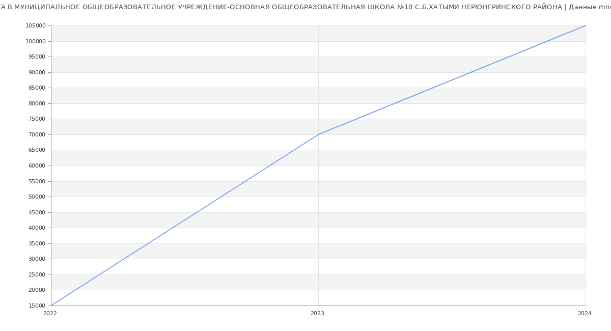 Статистика зарплат МУНИЦИПАЛЬНОЕ ОБЩЕОБРАЗОВАТЕЛЬНОЕ УЧРЕЖДЕНИЕ-ОСНОВНАЯ ОБЩЕОБРАЗОВАТЕЛЬНАЯ ШКОЛА №10 С.Б.ХАТЫМИ НЕРЮНГРИНСКОГО РАЙОНА