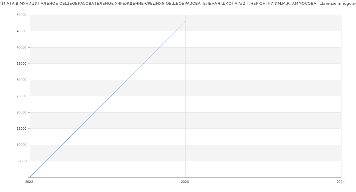 Статистика зарплат МУНИЦИПАЛЬНОЕ ОБЩЕОБРАЗОВАТЕЛЬНОЕ УЧРЕЖДЕНИЕ-СРЕДНЯЯ ОБЩЕОБРАЗОВАТЕЛЬНАЯ ШКОЛА №2 Г.НЕРЮНГРИ ИМ.М.К. АММОСОВА