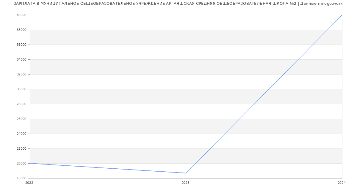 Статистика зарплат МУНИЦИПАЛЬНОЕ ОБЩЕОБРАЗОВАТЕЛЬНОЕ УЧРЕЖДЕНИЕ АРГАЯШСКАЯ СРЕДНЯЯ ОБЩЕОБРАЗОВАТЕЛЬНАЯ ШКОЛА №2