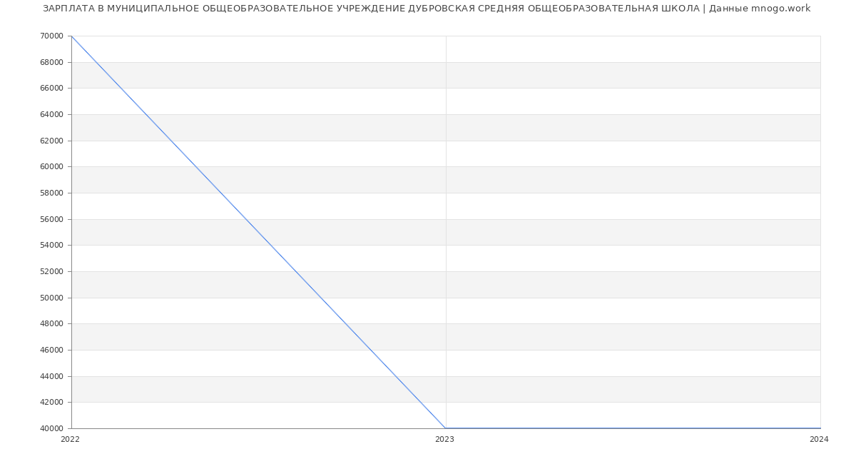 Статистика зарплат МУНИЦИПАЛЬНОЕ ОБЩЕОБРАЗОВАТЕЛЬНОЕ УЧРЕЖДЕНИЕ ДУБРОВСКАЯ СРЕДНЯЯ ОБЩЕОБРАЗОВАТЕЛЬНАЯ ШКОЛА