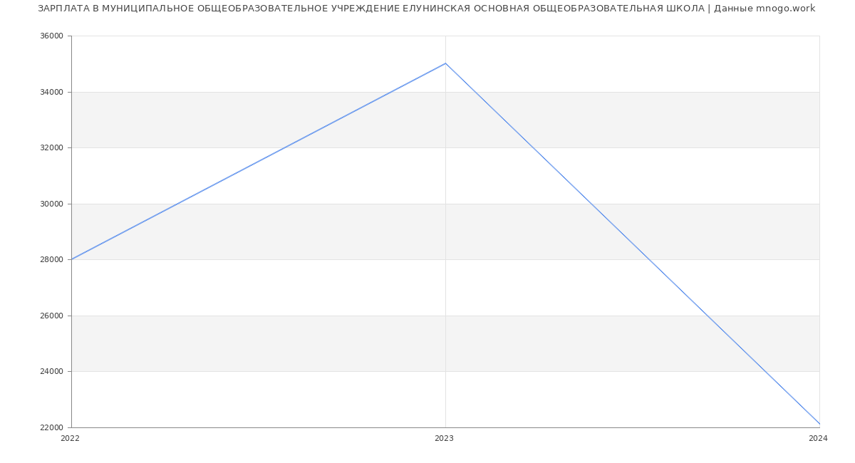 Статистика зарплат МУНИЦИПАЛЬНОЕ ОБЩЕОБРАЗОВАТЕЛЬНОЕ УЧРЕЖДЕНИЕ ЕЛУНИНСКАЯ ОСНОВНАЯ ОБЩЕОБРАЗОВАТЕЛЬНАЯ ШКОЛА