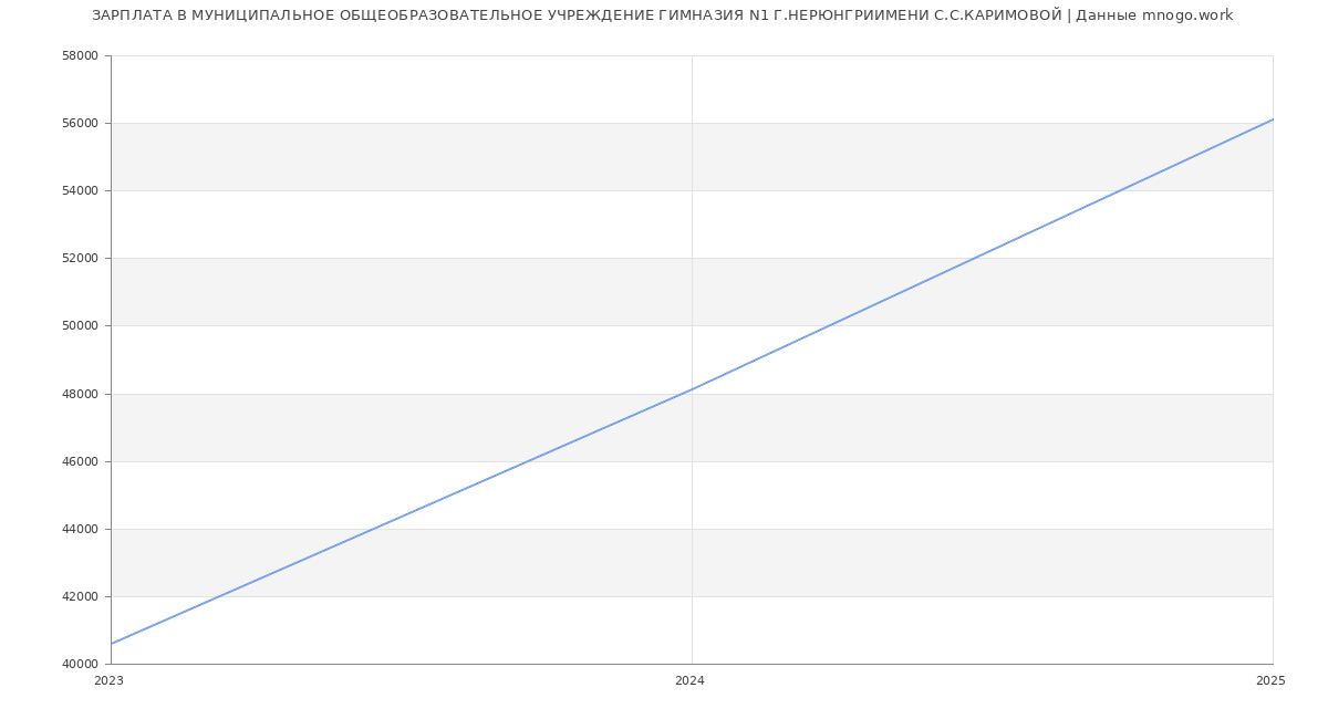 Статистика зарплат МУНИЦИПАЛЬНОЕ ОБЩЕОБРАЗОВАТЕЛЬНОЕ УЧРЕЖДЕНИЕ ГИМНАЗИЯ N1 Г.НЕРЮНГРИИМЕНИ С.С.КАРИМОВОЙ