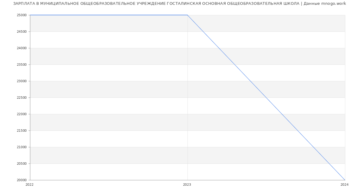 Статистика зарплат МУНИЦИПАЛЬНОЕ ОБЩЕОБРАЗОВАТЕЛЬНОЕ УЧРЕЖДЕНИЕ ГОСТАЛИНСКАЯ ОСНОВНАЯ ОБЩЕОБРАЗОВАТЕЛЬНАЯ ШКОЛА
