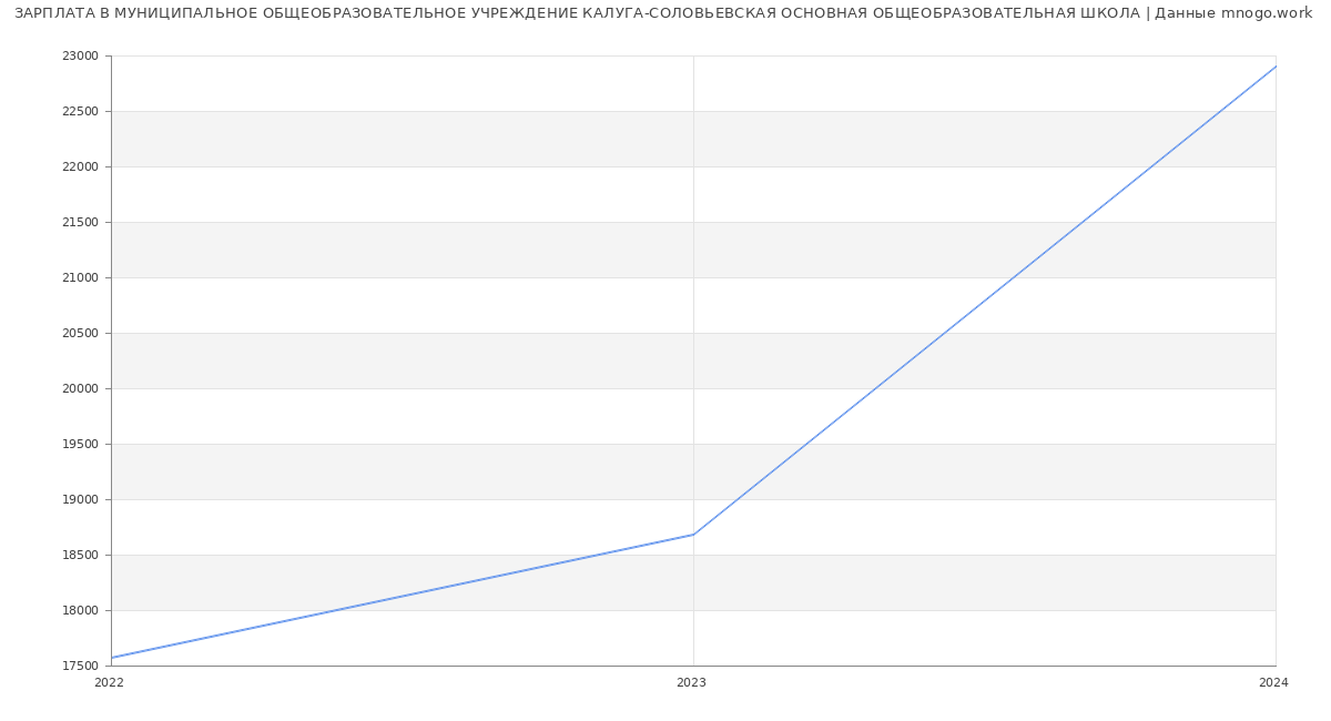 Статистика зарплат МУНИЦИПАЛЬНОЕ ОБЩЕОБРАЗОВАТЕЛЬНОЕ УЧРЕЖДЕНИЕ КАЛУГА-СОЛОВЬЕВСКАЯ ОСНОВНАЯ ОБЩЕОБРАЗОВАТЕЛЬНАЯ ШКОЛА
