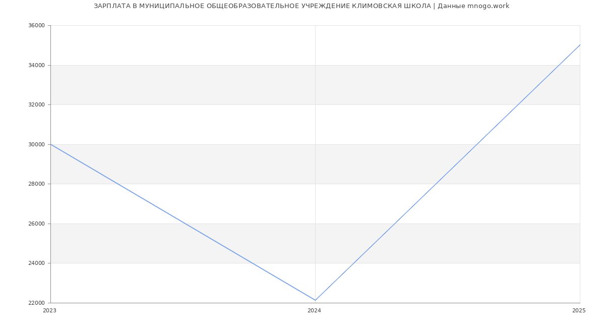Статистика зарплат МУНИЦИПАЛЬНОЕ ОБЩЕОБРАЗОВАТЕЛЬНОЕ УЧРЕЖДЕНИЕ КЛИМОВСКАЯ ШКОЛА