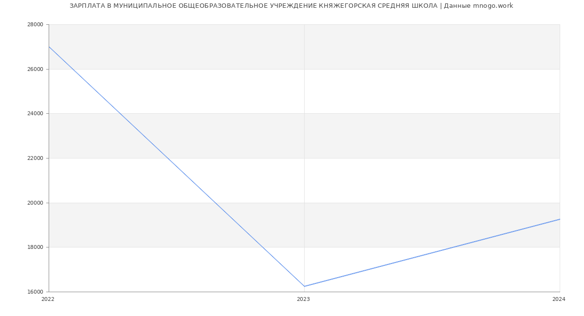 Статистика зарплат МУНИЦИПАЛЬНОЕ ОБЩЕОБРАЗОВАТЕЛЬНОЕ УЧРЕЖДЕНИЕ КНЯЖЕГОРСКАЯ СРЕДНЯЯ ШКОЛА