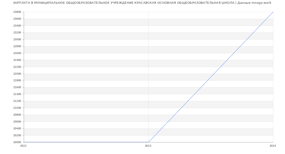 Статистика зарплат МУНИЦИПАЛЬНОЕ ОБЩЕОБРАЗОВАТЕЛЬНОЕ УЧРЕЖДЕНИЕ КРАСАВСКАЯ ОСНОВНАЯ ОБЩЕОБРАЗОВАТЕЛЬНАЯ ШКОЛА