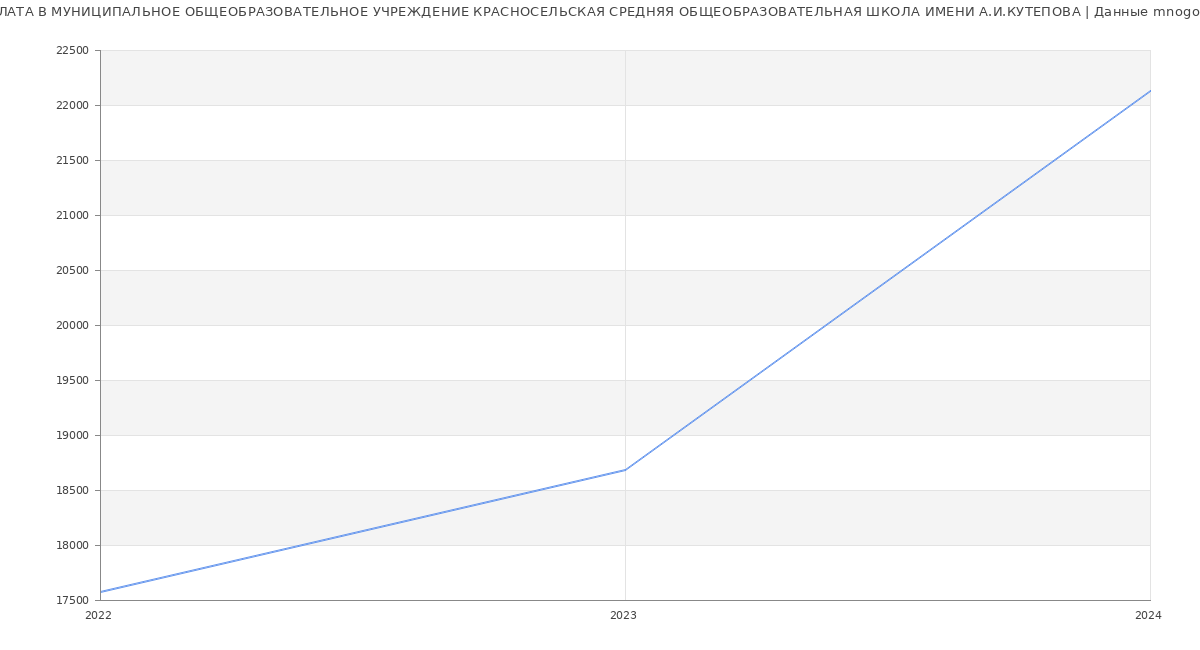 Статистика зарплат МУНИЦИПАЛЬНОЕ ОБЩЕОБРАЗОВАТЕЛЬНОЕ УЧРЕЖДЕНИЕ КРАСНОСЕЛЬСКАЯ СРЕДНЯЯ ОБЩЕОБРАЗОВАТЕЛЬНАЯ ШКОЛА ИМЕНИ А.И.КУТЕПОВА