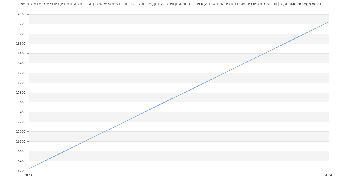 Статистика зарплат МУНИЦИПАЛЬНОЕ ОБЩЕОБРАЗОВАТЕЛЬНОЕ УЧРЕЖДЕНИЕ ЛИЦЕЙ № 3 ГОРОДА ГАЛИЧА КОСТРОМСКОЙ ОБЛАСТИ