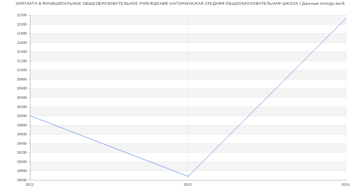 Статистика зарплат МУНИЦИПАЛЬНОЕ ОБЩЕОБРАЗОВАТЕЛЬНОЕ УЧРЕЖДЕНИЕ НАГОРНЕНСКАЯ СРЕДНЯЯ ОБЩЕОБРАЗОВАТЕЛЬНАЯ ШКОЛА