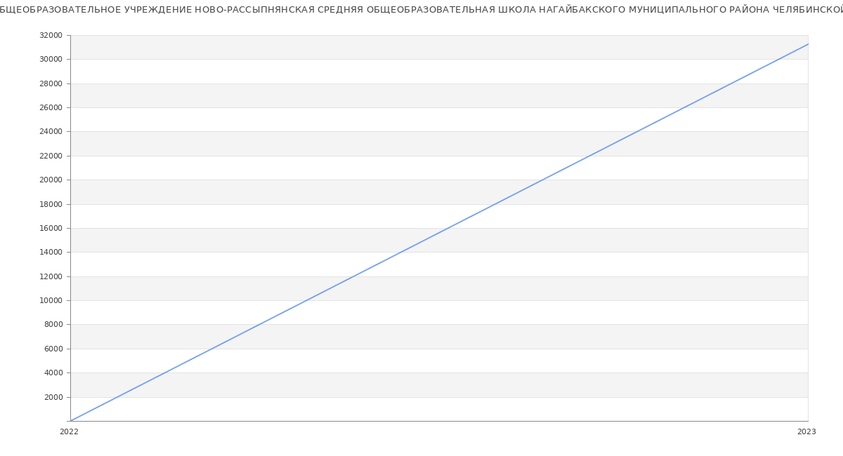 Статистика зарплат МУНИЦИПАЛЬНОЕ ОБЩЕОБРАЗОВАТЕЛЬНОЕ УЧРЕЖДЕНИЕ НОВО-РАССЫПНЯНСКАЯ СРЕДНЯЯ ОБЩЕОБРАЗОВАТЕЛЬНАЯ ШКОЛА НАГАЙБАКСКОГО МУНИЦИПАЛЬНОГО РАЙОНА ЧЕЛЯБИНСКОЙ ОБЛАСТИ