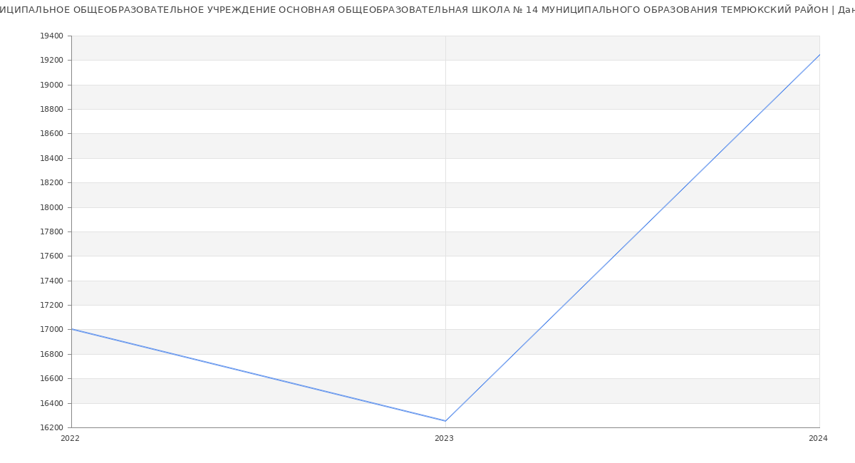Статистика зарплат МУНИЦИПАЛЬНОЕ ОБЩЕОБРАЗОВАТЕЛЬНОЕ УЧРЕЖДЕНИЕ ОСНОВНАЯ ОБЩЕОБРАЗОВАТЕЛЬНАЯ ШКОЛА № 14 МУНИЦИПАЛЬНОГО ОБРАЗОВАНИЯ ТЕМРЮКСКИЙ РАЙОН