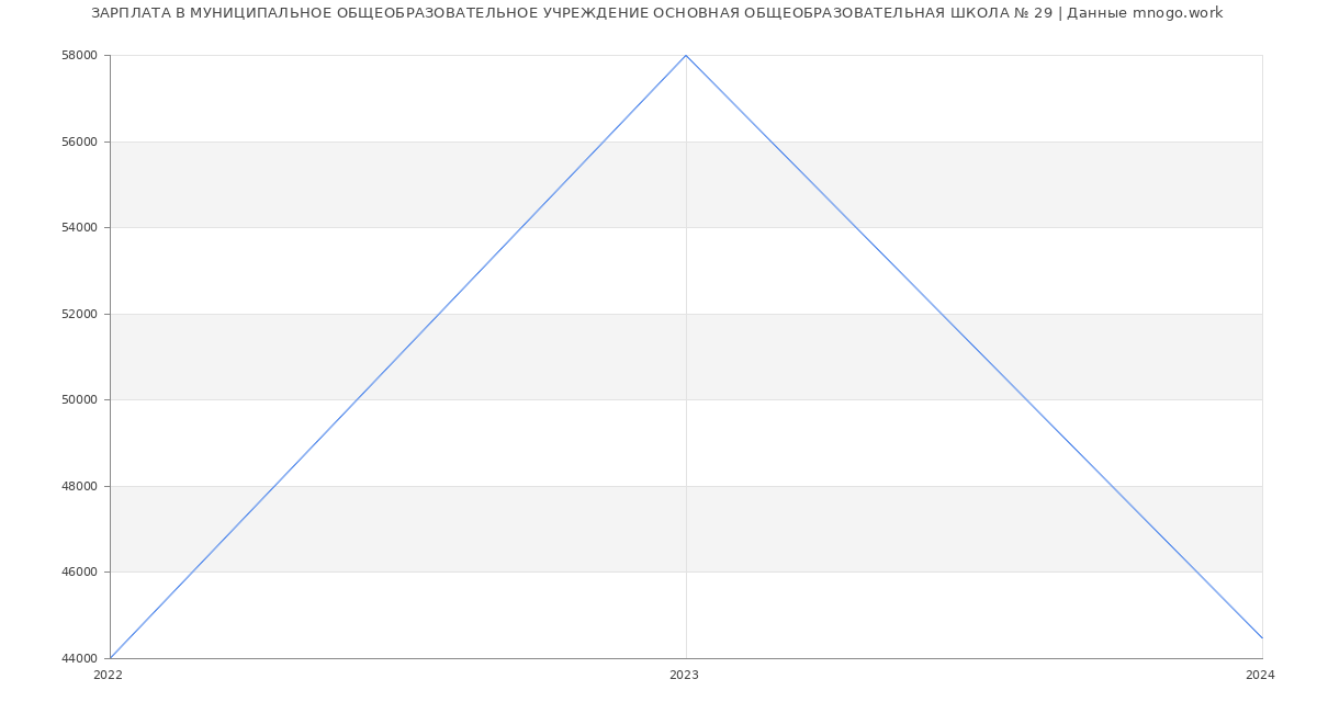 Статистика зарплат МУНИЦИПАЛЬНОЕ ОБЩЕОБРАЗОВАТЕЛЬНОЕ УЧРЕЖДЕНИЕ ОСНОВНАЯ ОБЩЕОБРАЗОВАТЕЛЬНАЯ ШКОЛА № 29