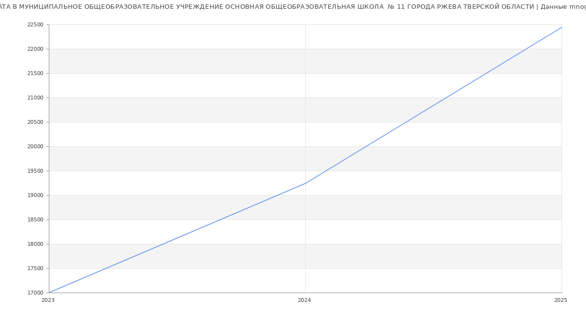 Статистика зарплат МУНИЦИПАЛЬНОЕ ОБЩЕОБРАЗОВАТЕЛЬНОЕ УЧРЕЖДЕНИЕ ОСНОВНАЯ ОБЩЕОБРАЗОВАТЕЛЬНАЯ ШКОЛА  № 11 ГОРОДА РЖЕВА ТВЕРСКОЙ ОБЛАСТИ