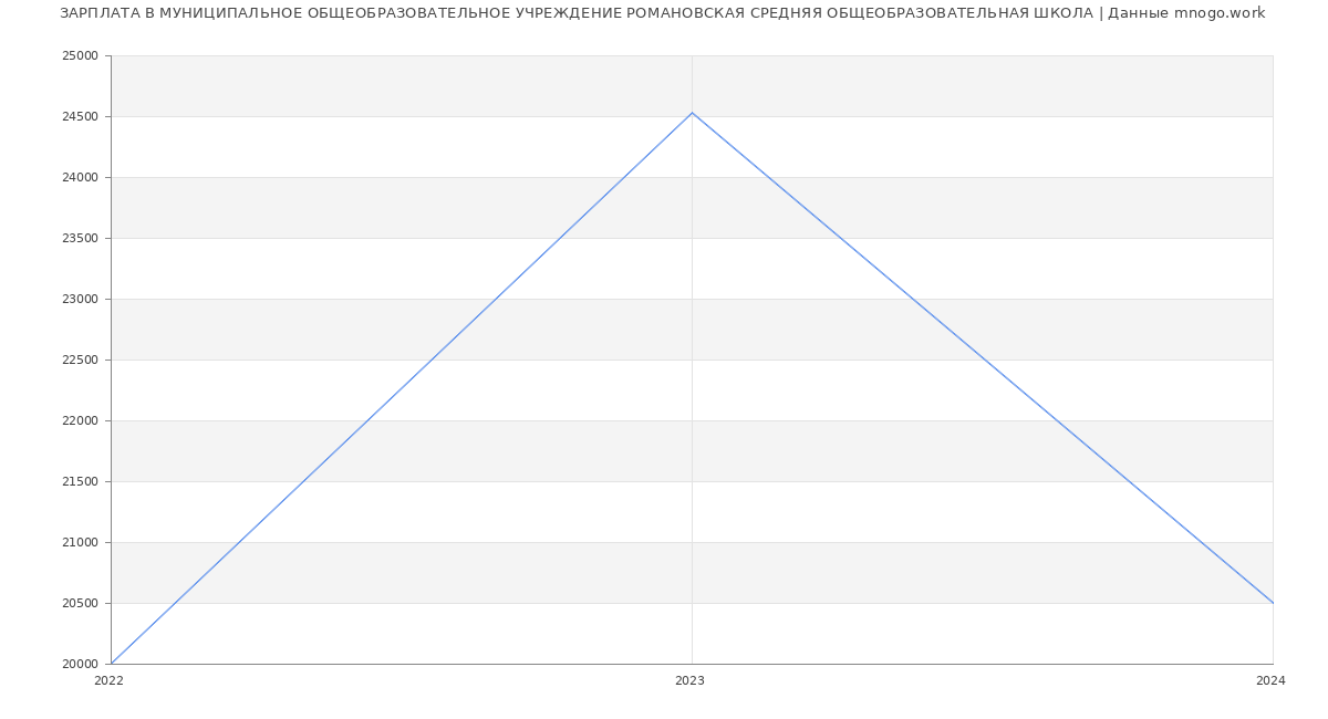 Статистика зарплат МУНИЦИПАЛЬНОЕ ОБЩЕОБРАЗОВАТЕЛЬНОЕ УЧРЕЖДЕНИЕ РОМАНОВСКАЯ СРЕДНЯЯ ОБЩЕОБРАЗОВАТЕЛЬНАЯ ШКОЛА