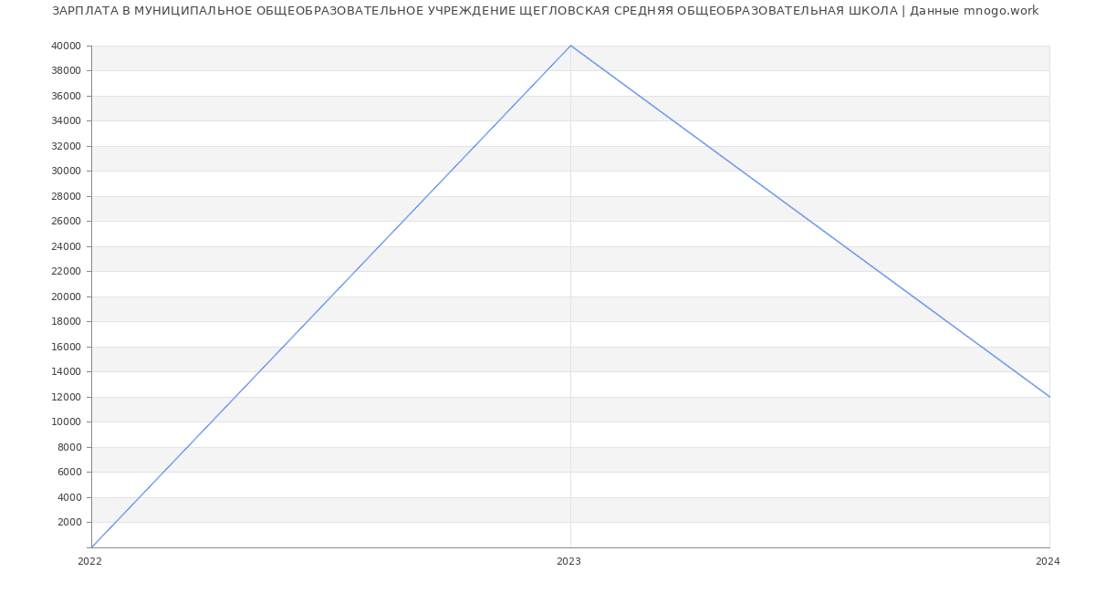 Статистика зарплат МУНИЦИПАЛЬНОЕ ОБЩЕОБРАЗОВАТЕЛЬНОЕ УЧРЕЖДЕНИЕ ЩЕГЛОВСКАЯ СРЕДНЯЯ ОБЩЕОБРАЗОВАТЕЛЬНАЯ ШКОЛА