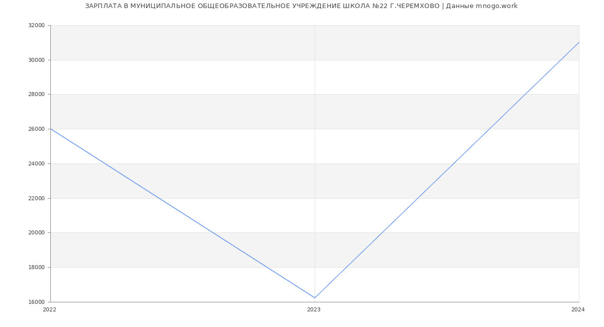 Статистика зарплат МУНИЦИПАЛЬНОЕ ОБЩЕОБРАЗОВАТЕЛЬНОЕ УЧРЕЖДЕНИЕ ШКОЛА №22 Г.ЧЕРЕМХОВО