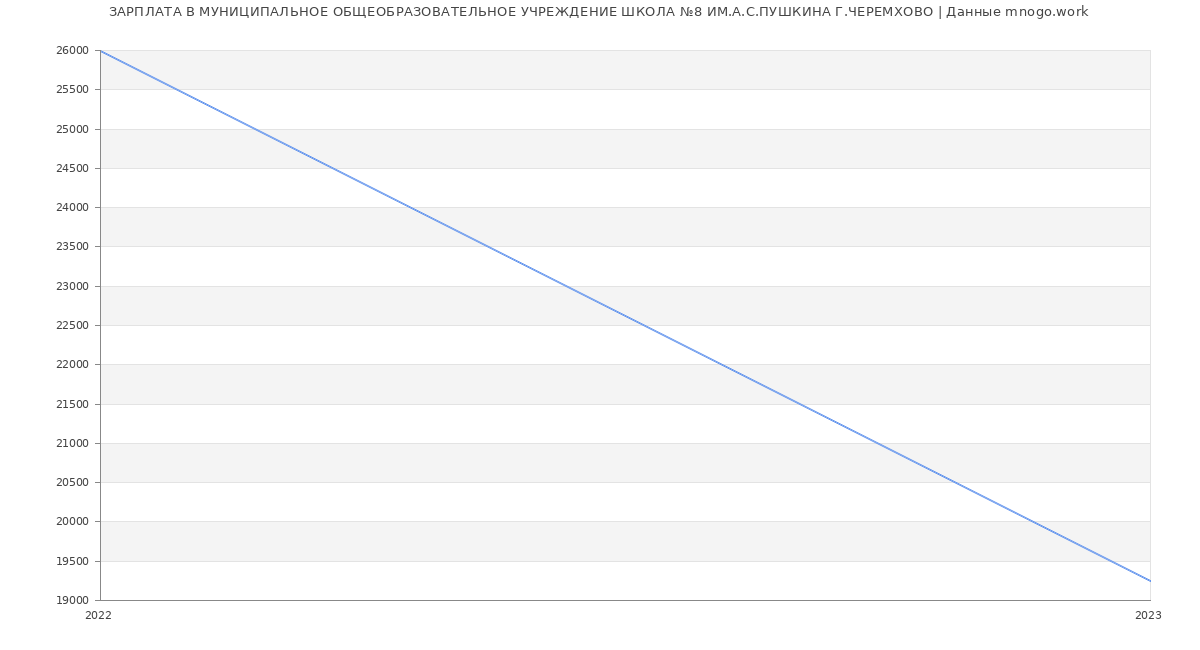 Статистика зарплат МУНИЦИПАЛЬНОЕ ОБЩЕОБРАЗОВАТЕЛЬНОЕ УЧРЕЖДЕНИЕ ШКОЛА №8 ИМ.А.С.ПУШКИНА Г.ЧЕРЕМХОВО