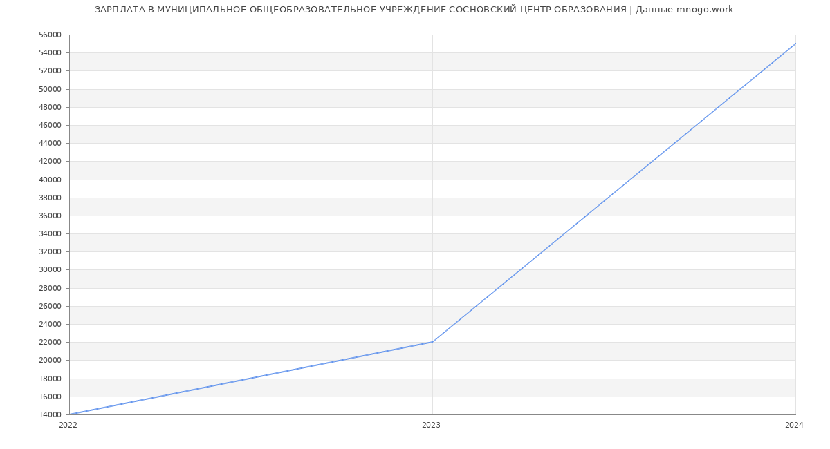 Статистика зарплат МУНИЦИПАЛЬНОЕ ОБЩЕОБРАЗОВАТЕЛЬНОЕ УЧРЕЖДЕНИЕ СОСНОВСКИЙ ЦЕНТР ОБРАЗОВАНИЯ