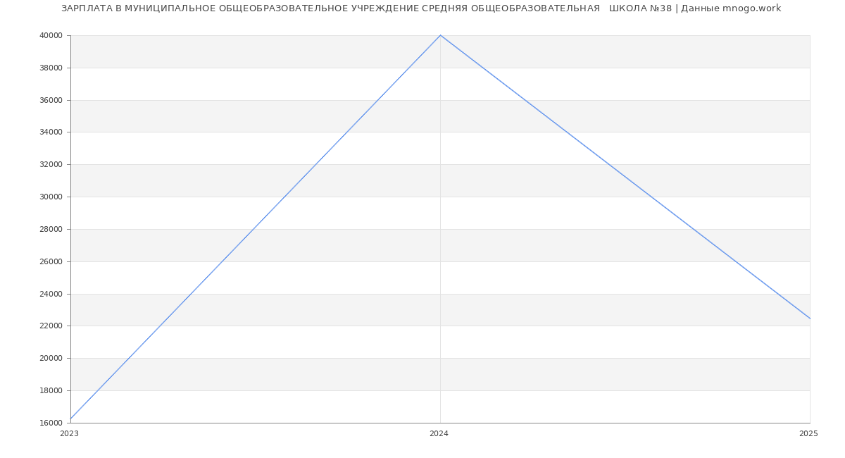 Статистика зарплат МУНИЦИПАЛЬНОЕ ОБЩЕОБРАЗОВАТЕЛЬНОЕ УЧРЕЖДЕНИЕ СРЕДНЯЯ ОБЩЕОБРАЗОВАТЕЛЬНАЯ   ШКОЛА №38