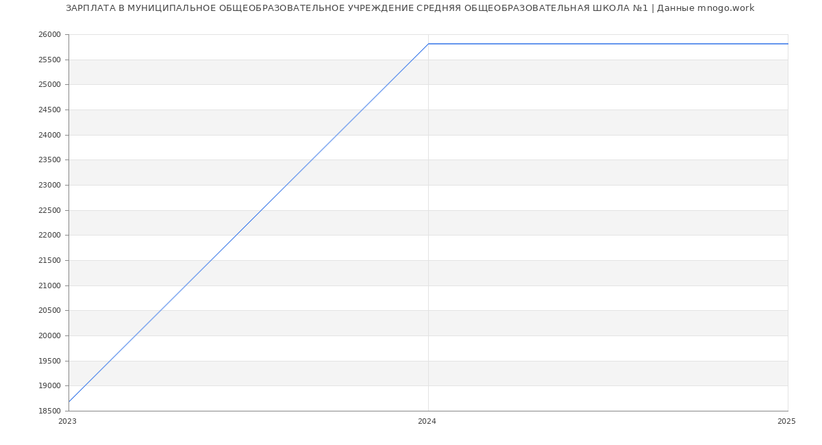 Статистика зарплат МУНИЦИПАЛЬНОЕ ОБЩЕОБРАЗОВАТЕЛЬНОЕ УЧРЕЖДЕНИЕ СРЕДНЯЯ ОБЩЕОБРАЗОВАТЕЛЬНАЯ ШКОЛА №1