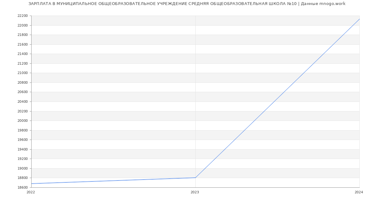 Статистика зарплат МУНИЦИПАЛЬНОЕ ОБЩЕОБРАЗОВАТЕЛЬНОЕ УЧРЕЖДЕНИЕ СРЕДНЯЯ ОБЩЕОБРАЗОВАТЕЛЬНАЯ ШКОЛА №10