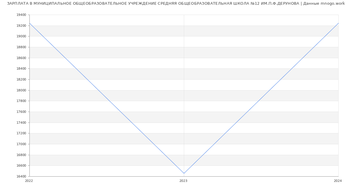 Статистика зарплат МУНИЦИПАЛЬНОЕ ОБЩЕОБРАЗОВАТЕЛЬНОЕ УЧРЕЖДЕНИЕ СРЕДНЯЯ ОБЩЕОБРАЗОВАТЕЛЬНАЯ ШКОЛА №12 ИМ.П.Ф.ДЕРУНОВА