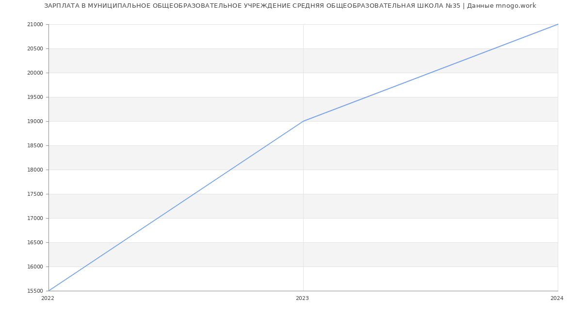 Статистика зарплат МУНИЦИПАЛЬНОЕ ОБЩЕОБРАЗОВАТЕЛЬНОЕ УЧРЕЖДЕНИЕ СРЕДНЯЯ ОБЩЕОБРАЗОВАТЕЛЬНАЯ ШКОЛА №35