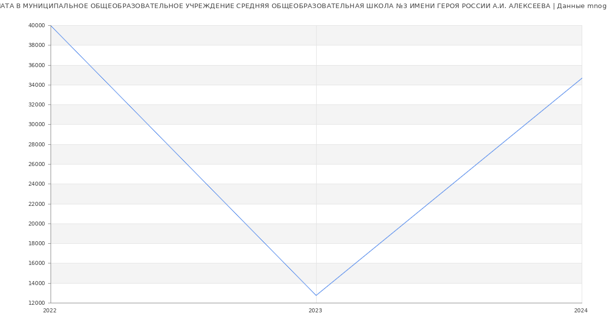 Статистика зарплат МУНИЦИПАЛЬНОЕ ОБЩЕОБРАЗОВАТЕЛЬНОЕ УЧРЕЖДЕНИЕ СРЕДНЯЯ ОБЩЕОБРАЗОВАТЕЛЬНАЯ ШКОЛА №3 ИМЕНИ ГЕРОЯ РОССИИ А.И. АЛЕКСЕЕВА