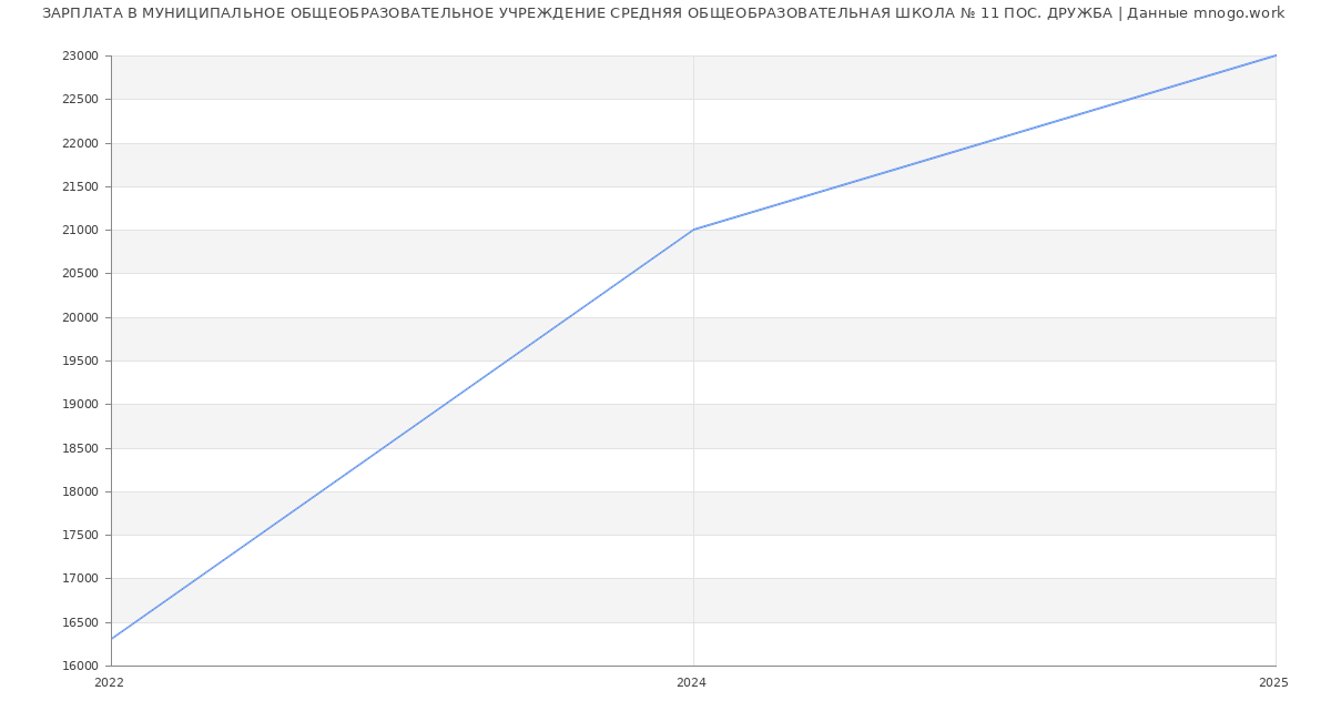 Статистика зарплат МУНИЦИПАЛЬНОЕ ОБЩЕОБРАЗОВАТЕЛЬНОЕ УЧРЕЖДЕНИЕ СРЕДНЯЯ ОБЩЕОБРАЗОВАТЕЛЬНАЯ ШКОЛА № 11 ПОС. ДРУЖБА